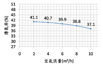 諾銳Pre-PUR®細氣泡曝氣管性能圖表