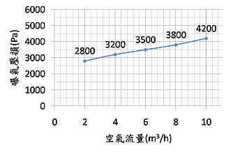 諾銳Pre-PUR®細氣泡曝氣管性能圖表