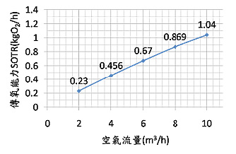 諾銳Pre-PUR®細氣泡曝氣管性能圖表