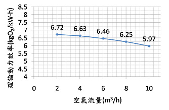 諾銳Pre-PUR®細氣泡曝氣管性能圖表