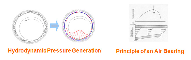 氣浮式軸承運作原理