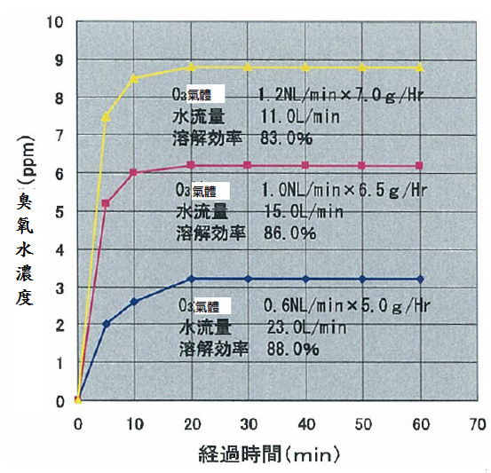 臭氧溶解效率比較